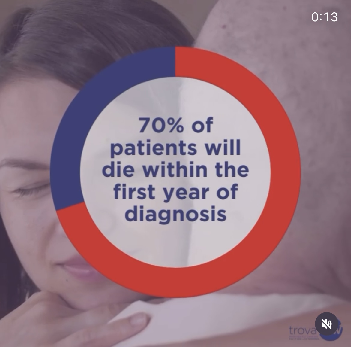 This staggering statistic is so high due to the unique location and structure of the pancreas. 

Join us on our mission to advance early detection of #pancreaticcancer to improve survival rates. 
#knowthesymptoms #findacure #survior