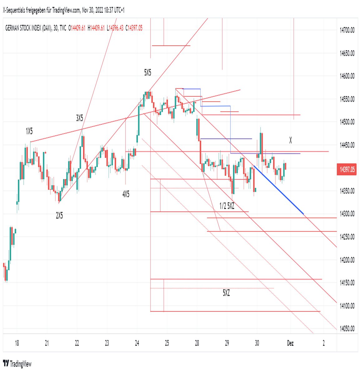DevinSage's tweet photo. DAX Index X-Sequentials Day-Trading 1.12.2022
Link:
https://t.co/OsBGo2w8TM

#börse,#trading,#daytrading,#xsequentials,#dax,#dax40,#chartanalyse,#charttechnik https://t.co/BAfj4YeCPJ