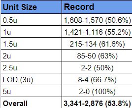LockDetector's tweet photo. 🚨Overall Recap🚨
🔥3,341-2,876 (53.8%) +261u🔥
We have made over 260 units in just short of 2 years. I started this account in January of 2021 and haven’t looked back
💰22 out 23 months have been profitable
💰77 out 95 weeks have been profitable
💰5.25% ROI all time https://t.co/6rGnjzGyDs