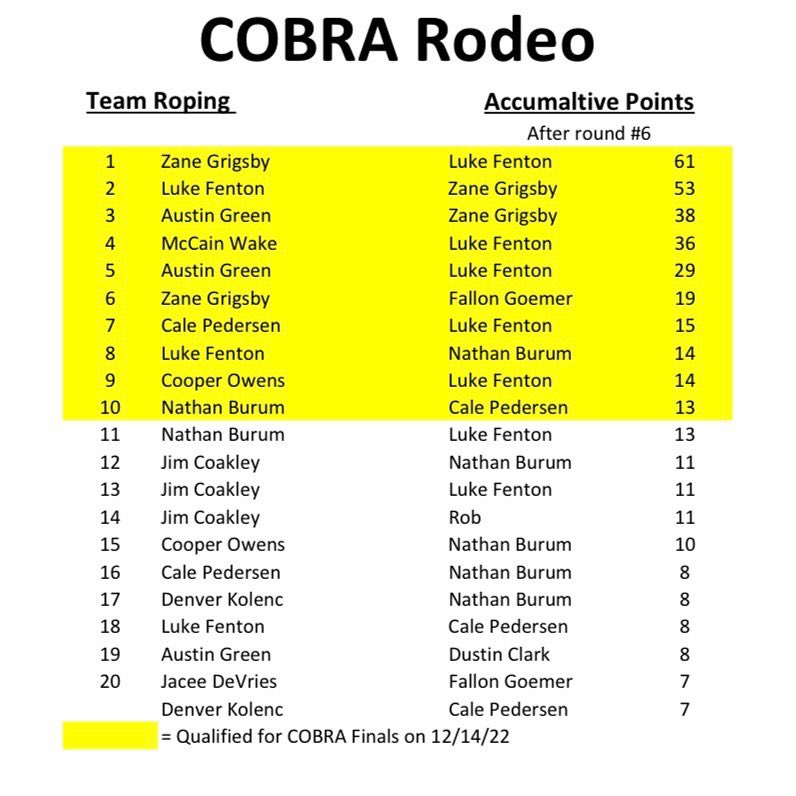 thesaltybronc's tweet photo. Here are the current standings…
TONIGHT is the final qualifying round of COBRA Rodeo before the Word Finals on December 14th!
Get here and get entered!
#thesaltybroncsaloon #cobrarodeo #teamroping #barrelracing #fastbackropes @fastbackropes #yeti @yeti https://t.co/D1dOfpKiv6