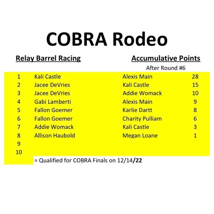 thesaltybronc's tweet photo. Here are the current standings…
TONIGHT is the final qualifying round of COBRA Rodeo before the Word Finals on December 14th!
Get here and get entered!
#thesaltybroncsaloon #cobrarodeo #teamroping #barrelracing #fastbackropes @fastbackropes #yeti @yeti https://t.co/D1dOfpKiv6