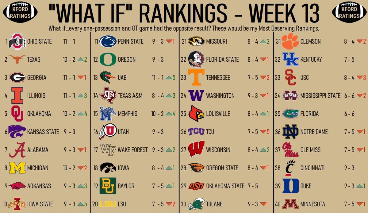 KFordRatings's tweet photo. What if…every one-possession and OT CFB game had the opposite result?

Heading into CCG weekend, the Top 4 in my Most Deserving Rankings would be:

1️⃣Ohio State
2️⃣Texas
3️⃣Georgia
4️⃣Illinois‼️

Oklahoma &amp; Iowa State are Top 10 teams!

TCU, USC &amp; Clemson are unranked!

What if… https://t.co/nJ6DcpQcrw