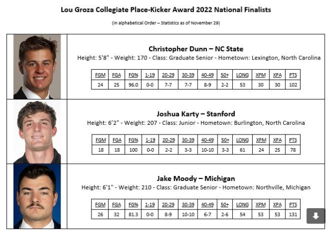 StandingRoomMSU's tweet photo. If Jake Moody wins this award I will lose my composure https://t.co/PTHscGm9S4