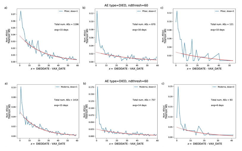 There is a peak of deaths in the first 5 days following injections, then an exponential decrease extending 2 months (VAERS data, required by law). There can be no reasonable doubt that the vaccine causes deaths. Death is an adverse effect. Article: researchgate.net/publication/35…