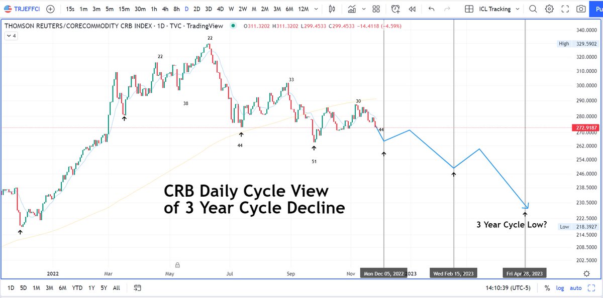 SwingTr74597686's tweet photo. Below is a possible path to the 3 year cycle low for the CRB #commoditiy index which has been declining since June 2022. Low likely comes mid-next year
$Silver $xagusd #Oil #Platinum $nickel #cobalt #palladium #Lithium #Gold $gold #silver #Commodities https://t.co/OUHg4kq4Ol