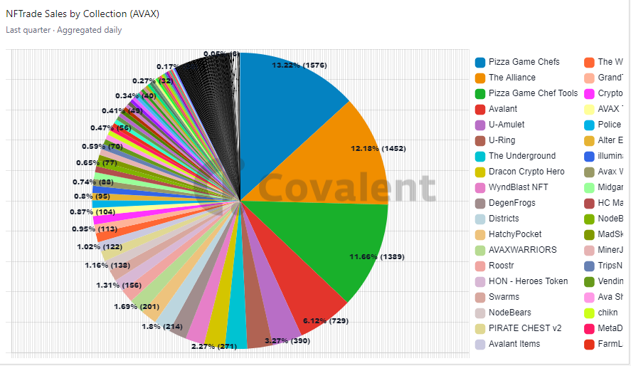 TechieTeee's tweet photo. Then looking at the top AVAX projects on @NFTradeOfficial, the top three projects are Pizza Game Chefs, The Alliance, and Pizza Game Chefs. @RoostrNFT - a part of the Farmland NFT project also breaks through the top 20 at #14.
#Web3 #100DaysofCode #CovalentHQ #DataAlchemist https://t.co/se9UbVgFNp