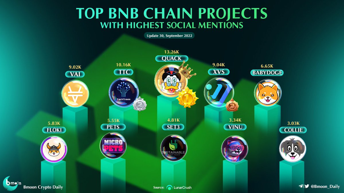 BlomBerkCrypto's tweet photo. Top #BNB Chain Projects With Highest Social Mentions 🚀🚀
🥇 $QUACK #RichQuack
🥈 $TTC #TechTreesSDG
🥉 $XVS #VenusProtocol
created by : Bmoon crypto daily https://t.co/MvOkCenIIM