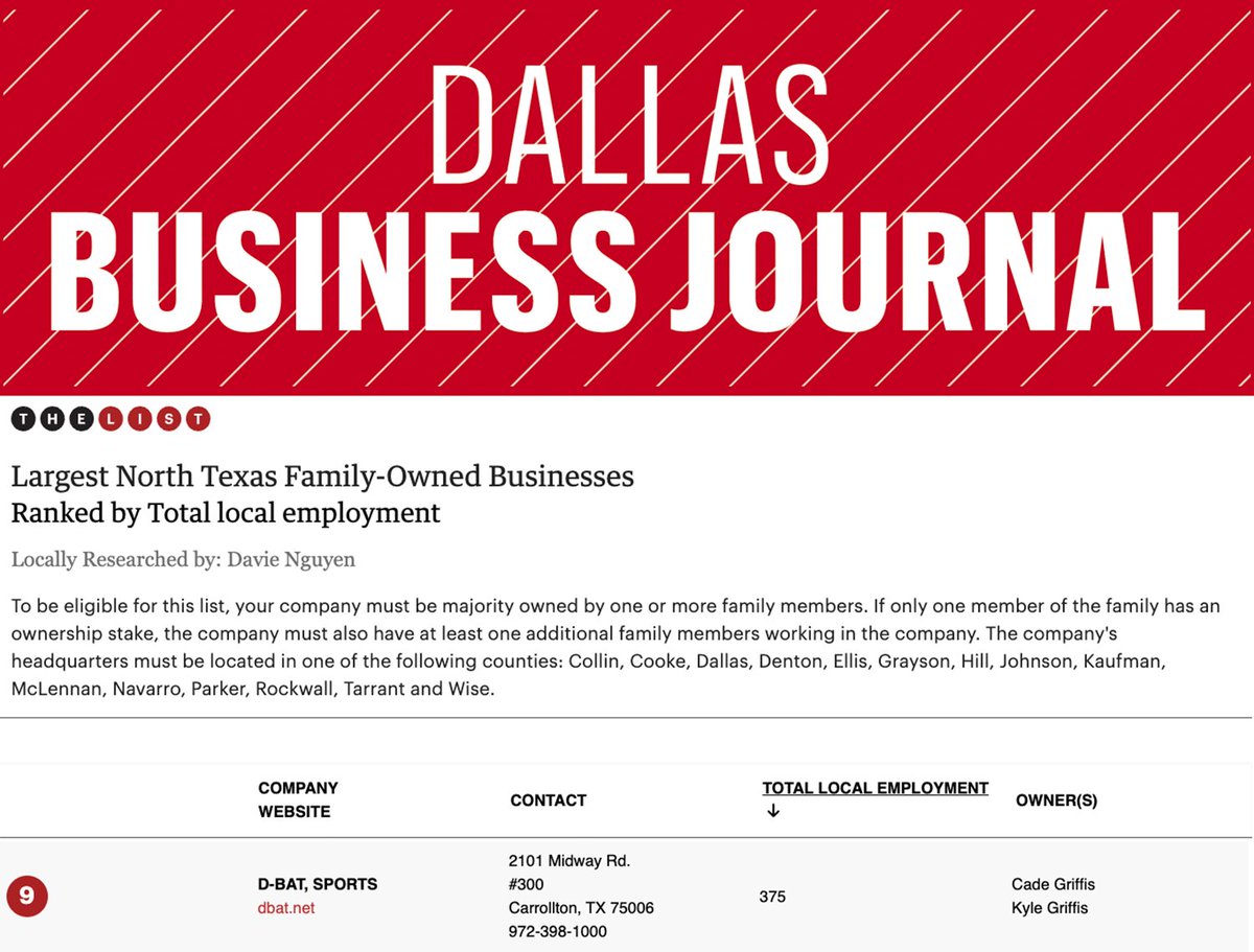 D-BAT Sports was ranked #9 in Largest North Texas Family Owned Business by Dallas Business Journal! Thanks to everyone who has helped us achieve this💪🏼 #betterthanyesterday