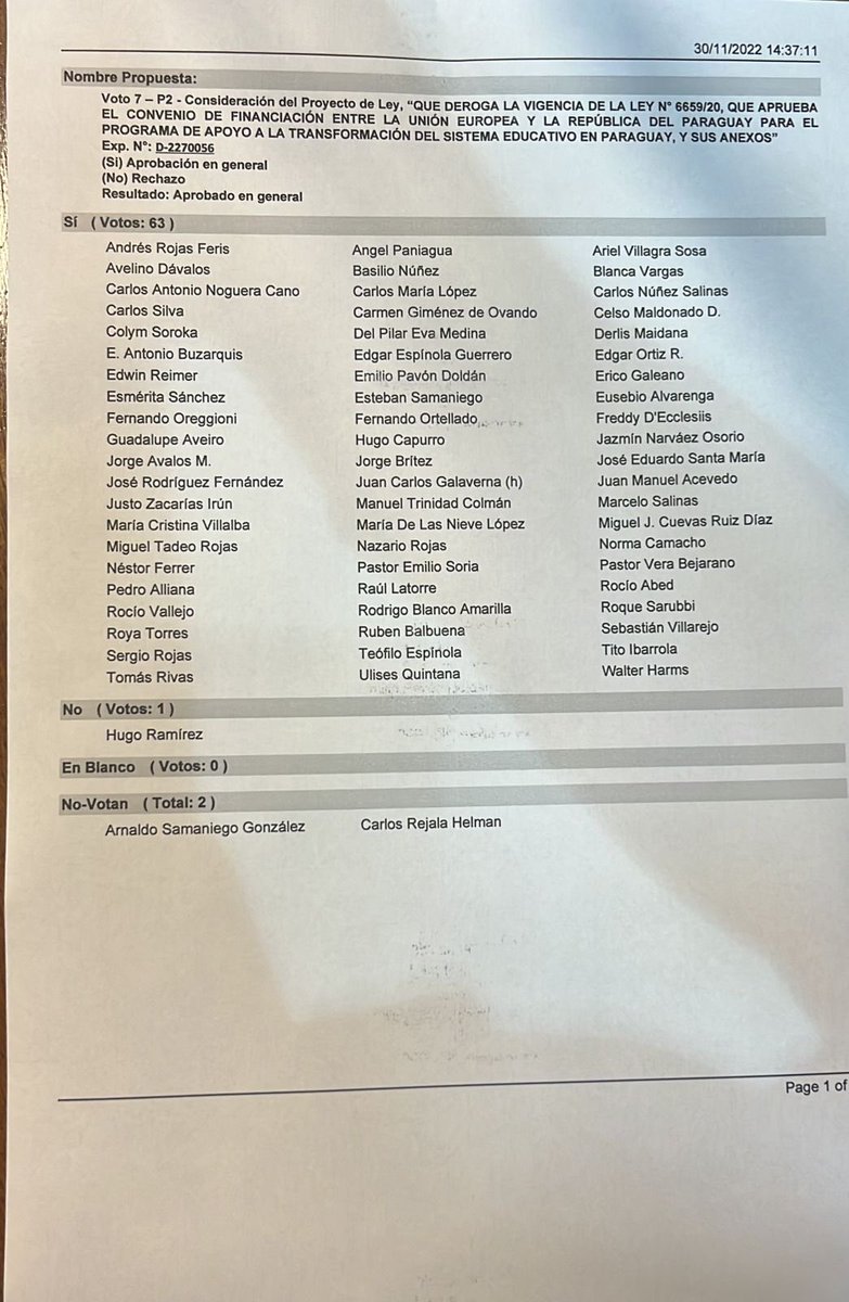 Por 63 votos contra 1 se logra derogación de la Ley de Transformación Educativa , la cámara de ⁦<a href="/DiputadosPy/">Cámara de Diputados</a>⁩ con esto dice #NoALaIdeologiaDeGenero #ConNuestrosNiñosNo