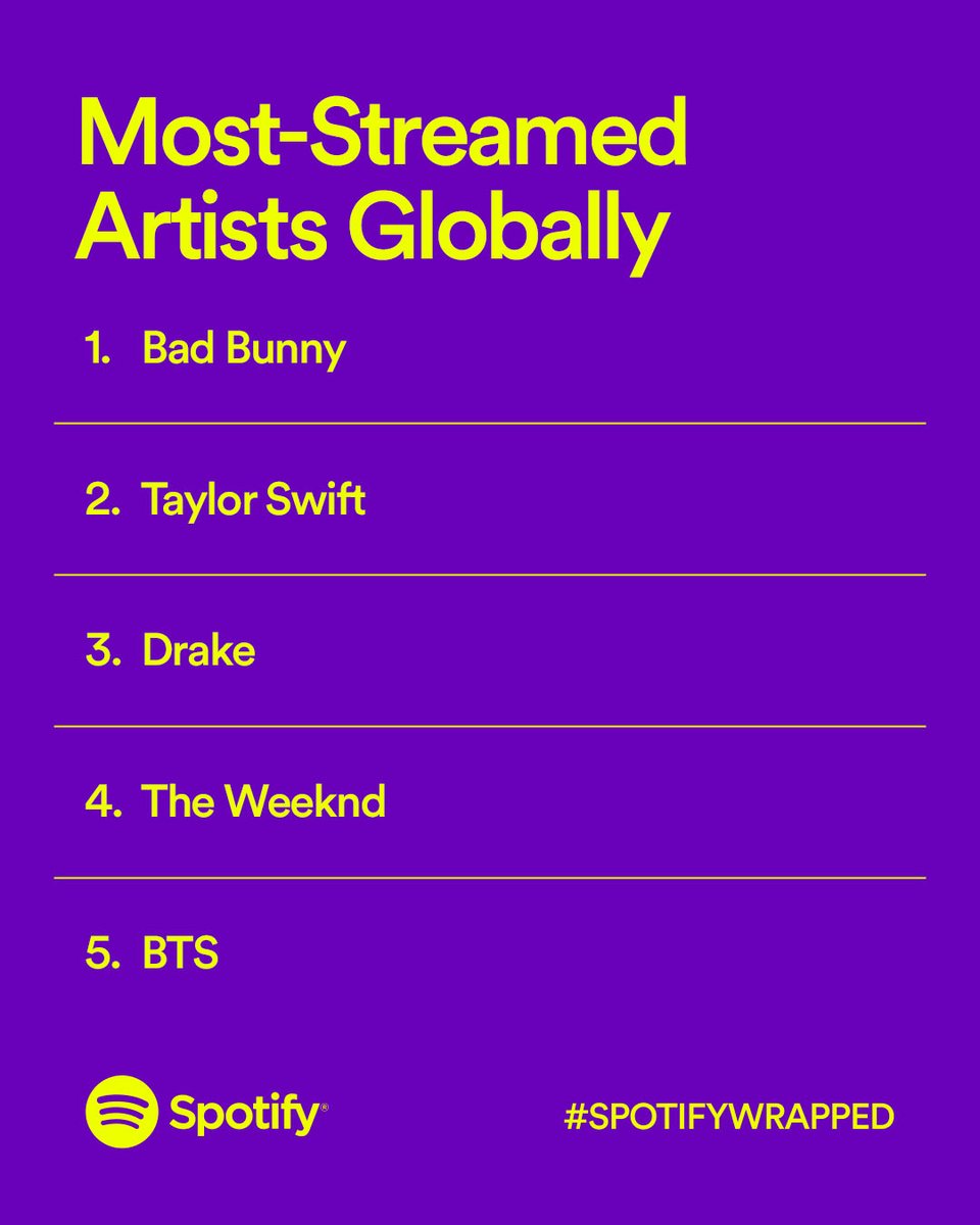 ThisIsSpotify's tweet photo. Say hello to the most-streamed artists globally 🌟 #SpotifyWrapped https://t.co/1QDK43gNyt