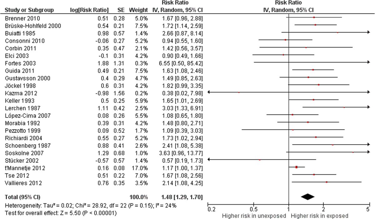 Dr Frank Pega (@frank_pega) on Twitter photo Our new #SystematicReview found sufficient evidence for WHO & ILO to produce estimates of the burden of trachea, bronchus & lung #cancer attributable to occupational exposure to #welding fumes
4⃣8⃣% increased risk of developing cancer after exposure
sciencedirect.com/science/articl… Our new #SystematicReview found sufficient evidence for WHO & ILO to produce estimates of the burden of trachea, bronchus & lung #cancer attributable to occupational exposure to #welding fumes
4⃣8⃣% increased risk of developing cancer after exposure
sciencedirect.com/science/articl…
