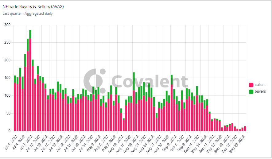 TechieTeee's tweet photo. Interestingly, even during the bear market, over the last quarter @NFTradeOfficial has consistently had more buying activity than selling activity, which shows customers' support for the future of the platform.
#Web3 #100DaysofCode #Data #Avalanche #CovalentHQ #DataAlchemist https://t.co/1YvUM34DJN