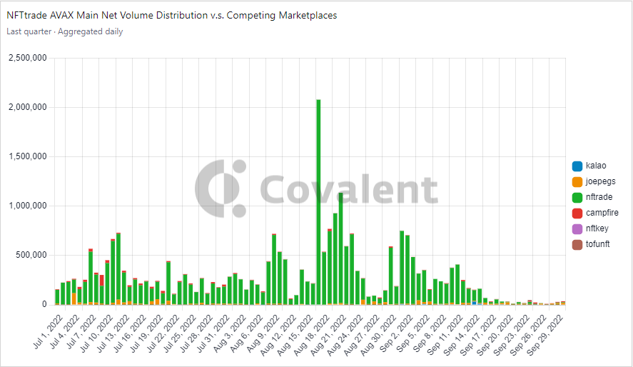 TechieTeee's tweet photo. ๐ฅ๐๐ง๐๐ก๐ง๐๐ข๐ก
@NFTradeOfficial also shows strong retention, and of the leading marketplaces that support @avalancheavax NFTs, it shows the strongest retention of customers.
#Web3 #100DaysofCode #Data #Avalanche #CovalentHQ #DataAlchemist https://t.co/RCWoYId19D