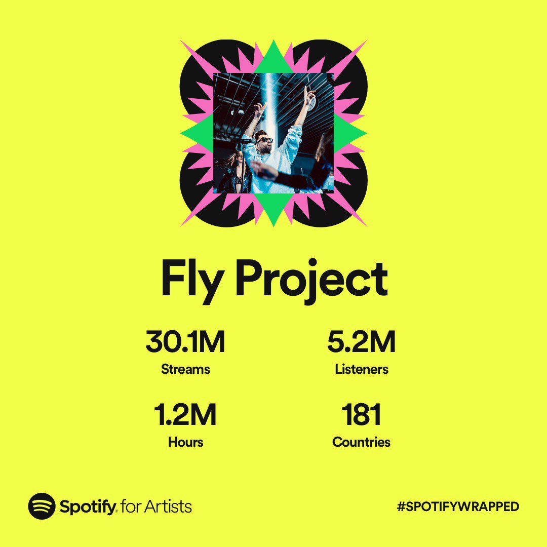 flyproject's tweet photo. 🙏🏻Thank you for every single PLAY ❤️ 
🔥New music coming soon🔥 #FlyProject #LetsMakeTheWorldDANCE https://t.co/bIC0rhMAdM