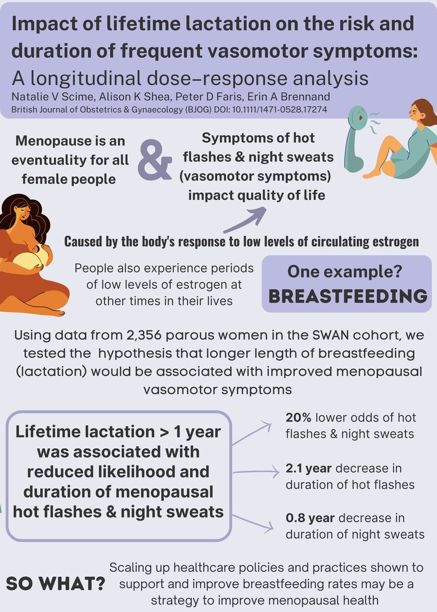 𝐄𝐫𝐢𝐧 𝐁𝐫𝐞𝐧𝐧𝐚𝐧𝐝, 𝐌𝐃 𝐌𝐒𝐜 (@erinbrennand) on Twitter photo An individual’s experience of menopause appears to be influenced by experiences with breastfeeding (lactation) in younger years.
Perhaps maximizing duration of breastfeeding is a strategy to improve menopausal health!
<a href="/NatalieScime/">Natalie Scime, PhD</a> <a href="/AlisonShea12/">Alison K. Shea, MD, PhD</a> <a href="/GROWW_Program/">GROWW_Program</a> <a href="/MenopauseOrg/">The Menopause Society</a> An individual’s experience of menopause appears to be influenced by experiences with breastfeeding (lactation) in younger years.
Perhaps maximizing duration of breastfeeding is a strategy to improve menopausal health!
<a href="/NatalieScime/">Natalie Scime, PhD</a> <a href="/AlisonShea12/">Alison K. Shea, MD, PhD</a> <a href="/GROWW_Program/">GROWW_Program</a> <a href="/MenopauseOrg/">The Menopause Society</a>