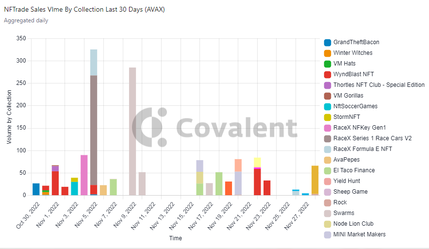 TechieTeee's tweet photo. Just in the day-to-day volume of sales, huge shifts happen in the volume of sales by projects. Race Series X and Swarms lead early in Nov '22, but then show relatively few sales later in the month.
#Web3 #100DaysofCode #Data #Avalanche #CovalentHQ #DataAlchemist https://t.co/qFyTsZo5hN