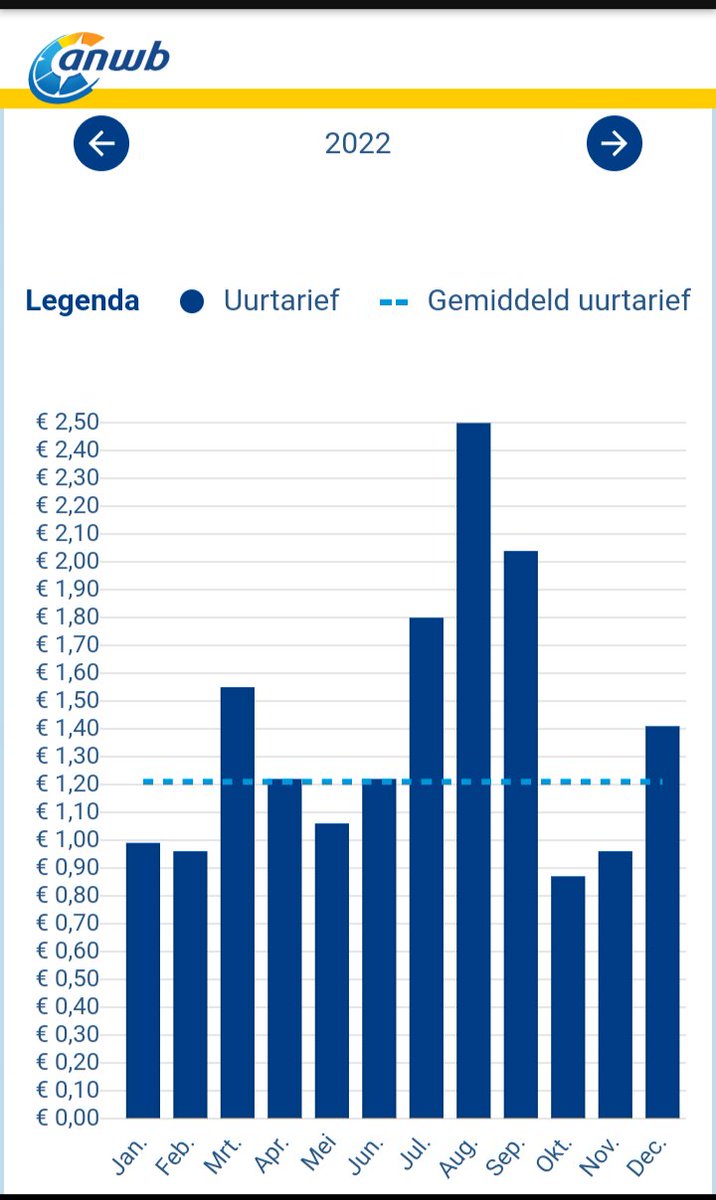 BlackwizardR's tweet photo. Kun jij - net als ik- ook geen nieuwe energieleverancier vinden via de vergelijkingssites, maar wil je wel overstappen?
Ik ben vandaag naar ANWB Energie gegaan. Ze hanteren dynamische tarieven. Betekent dat je de inkoopprijs betaalt. Scheelt mij heel veel.
#Overstappen #Energie https://t.co/Htu5ucFblz