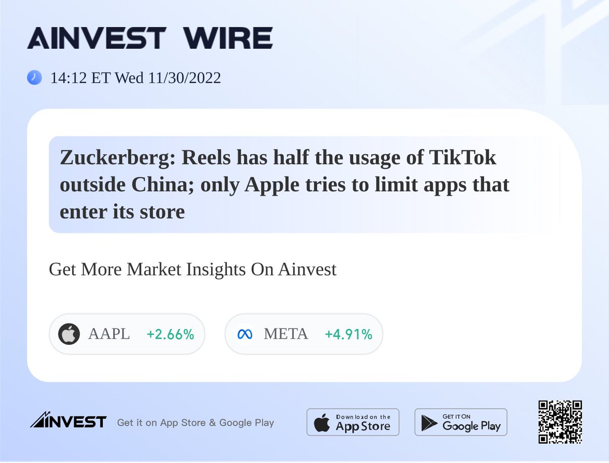 Zuckerberg: Reels has half the usage of TikTok outside China; only Apple tries to limit apps that enter its store
$META $AAPL
#Ainvest #Ainvest_Wire #onlinetrading #trade #Finance 
View more: https://t.co/lTXh1dzMi0 https://t.co/k52Zky6Rrv