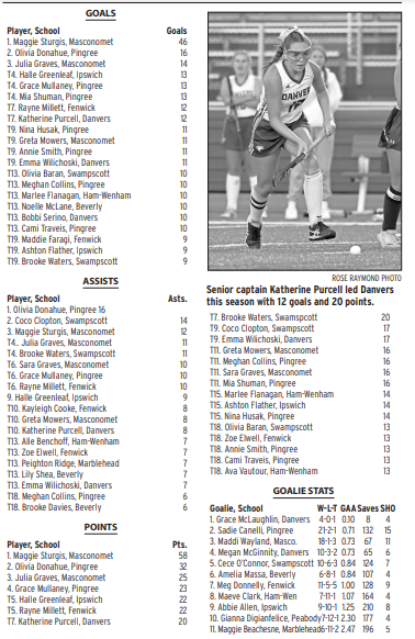 PhilStacey_SN's tweet photo. Your final North Shore field hockey stats package from the 2022 season 🏑 https://t.co/S6etODNyQ6