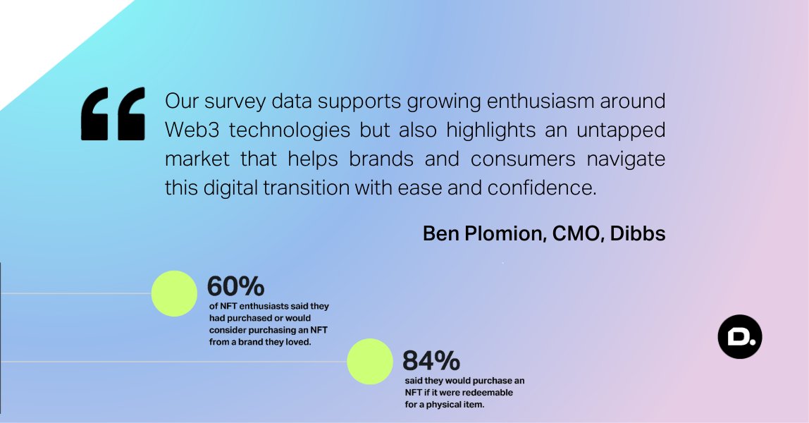 Today, we are excited to release findings from the industry’s first NFT Sentiment Report, which surveyed hundreds of NFT adopters to understand consumer sentiment around NFTs today and into the future.

↪️ Read about our key findings: dibbs.io/blog/dibbs-202… | #web3 #nfts