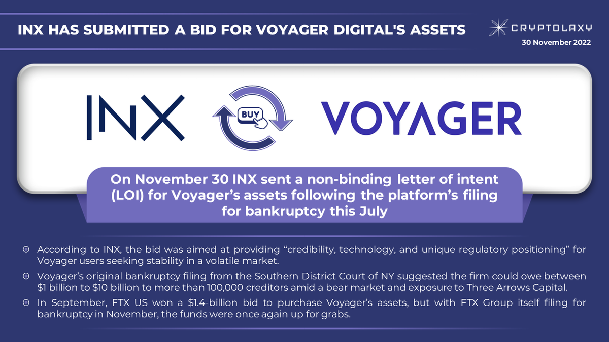 Cryptolaxy's tweet photo. ☄️@INX_Group has submitted a bid for assets of #VoyagerDigital 

In September, FTX US won a $1.4-billion bid to purchase Voyager’s assets, but with FTX Group itself filing for bankruptcy in November, the funds were once again up for grabs.

👉 https://t.co/UeSw97qEEf https://t.co/rYNErXMXiv