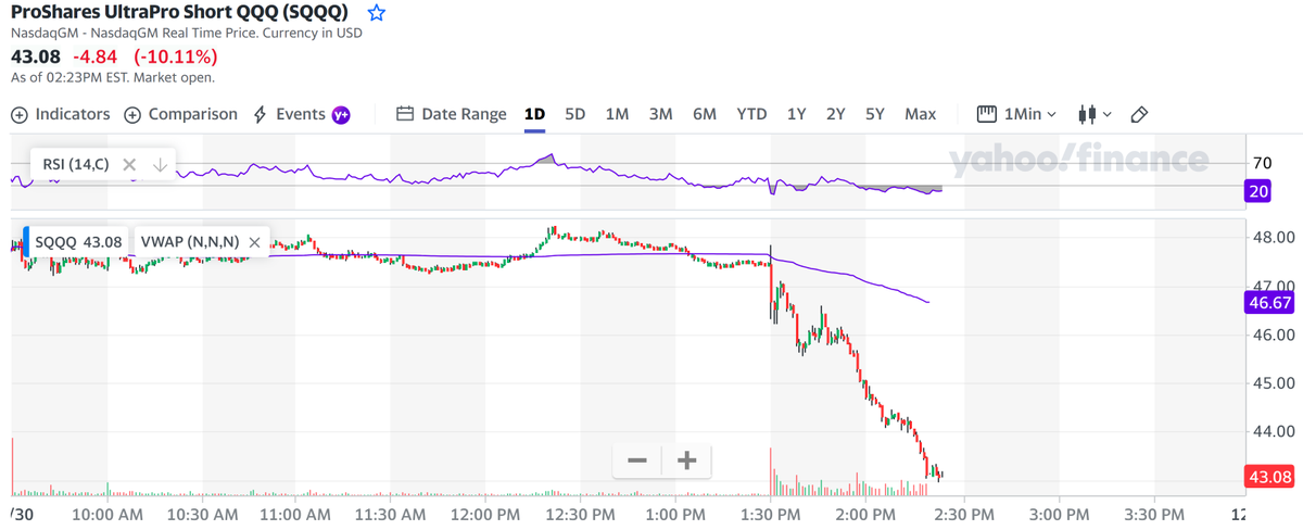 BatScientist's tweet photo. $SQQQ
While most momentum traders are looking for breakouts, as in today's FED #PowellPump, I tend to be contrarian or anti-#FOMO and look for entries after an intermittent #LOD dip, after which I look for a pullback and reap the modest rewards. #BoringButProfitable https://t.co/1qk6T0vDV1