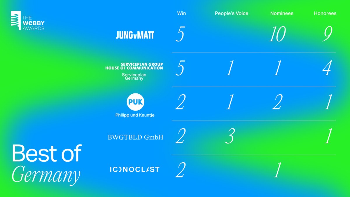 The Webby Awards (@thewebbyawards) on Twitter photo Germany snagged the No. 1 spot in the International Index for achieving the most success overall during the 26th Annual Webby Awards. See the work from top companies @jungvonmatt, @Serviceplan, <a href="/philipp_keuntje/">Philipp und Keuntje</a>, BWGTBLD GmbH and ICONOCLAST Germany GmbH at wbby.co/international-…! Germany snagged the No. 1 spot in the International Index for achieving the most success overall during the 26th Annual Webby Awards. See the work from top companies @jungvonmatt, @Serviceplan, <a href="/philipp_keuntje/">Philipp und Keuntje</a>, BWGTBLD GmbH and ICONOCLAST Germany GmbH at wbby.co/international-…!