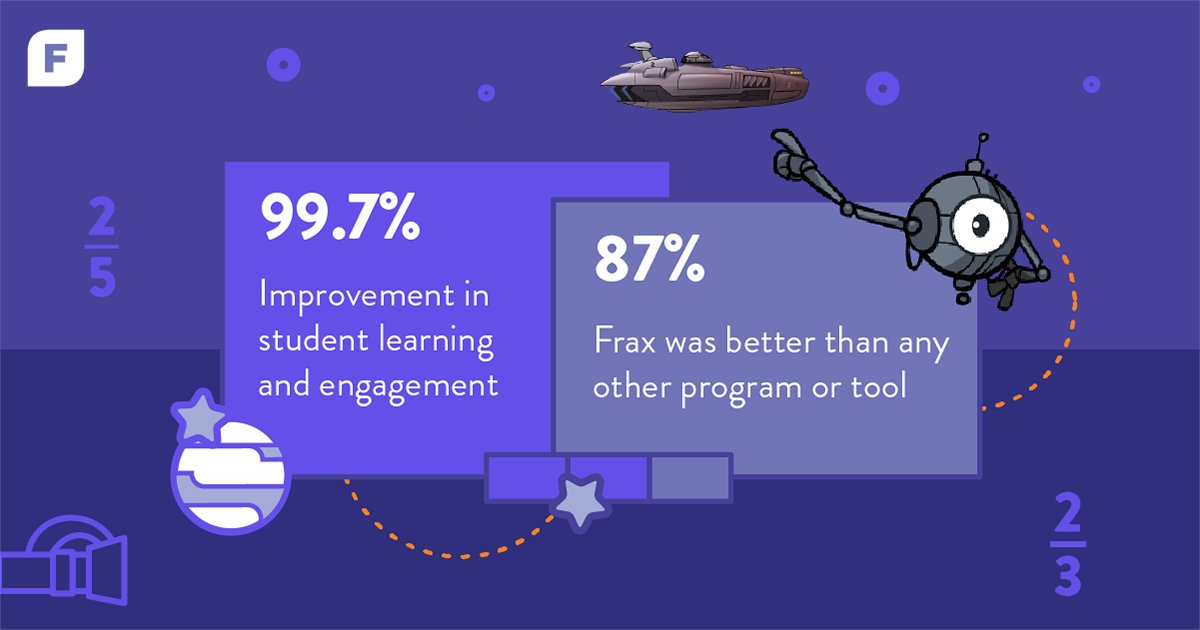 ExploreLearning on Twitter: "Research has been conducted that shows 99. ...