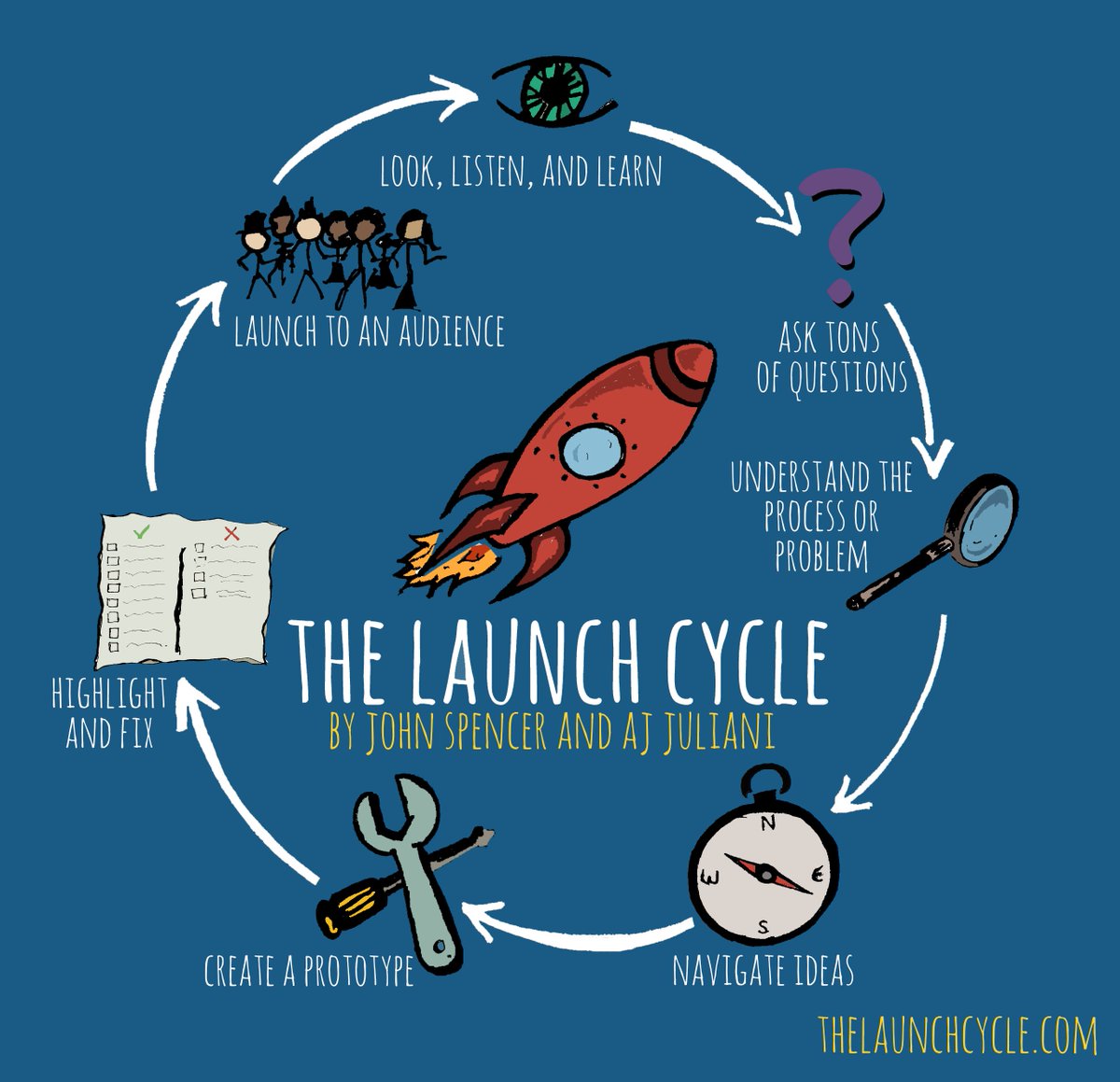 dbc_inc's tweet photo. Looking to LAUNCH design thinking within your learning setting?
We've got the tool for YOU!
Check out #LaunchBook by @ajjuliani and @spencerideas right HERE:
📖 https://t.co/lkwSjzWHGi
#dbcincbooks #tlap @burgessdave #TaraMartinEDU https://t.co/uz4pW86XGI