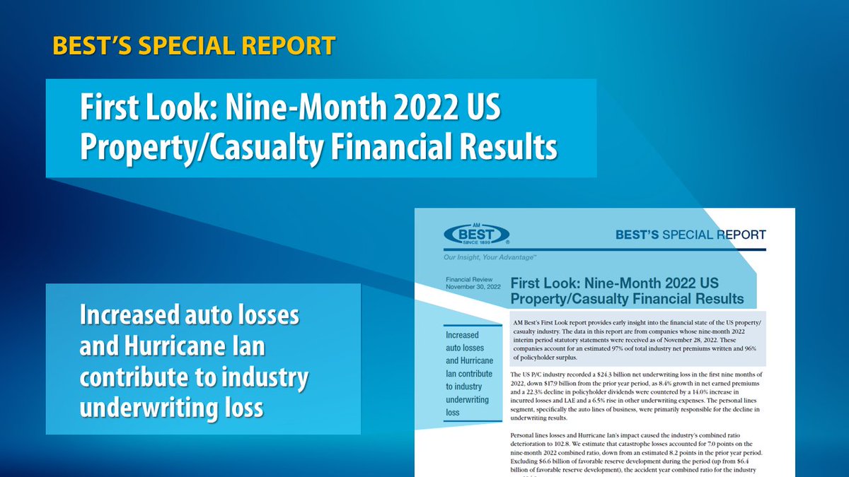U.S. property/#casualty (P/C) industry recorded a $24.3 billion net #underwriting loss in the first nine months of 2022, nearly quadrupling the loss total recorded in the same prior year period. Read more: bit.ly/3Fgj9Zq #insurance #propertyinsurance #insuranceindustry