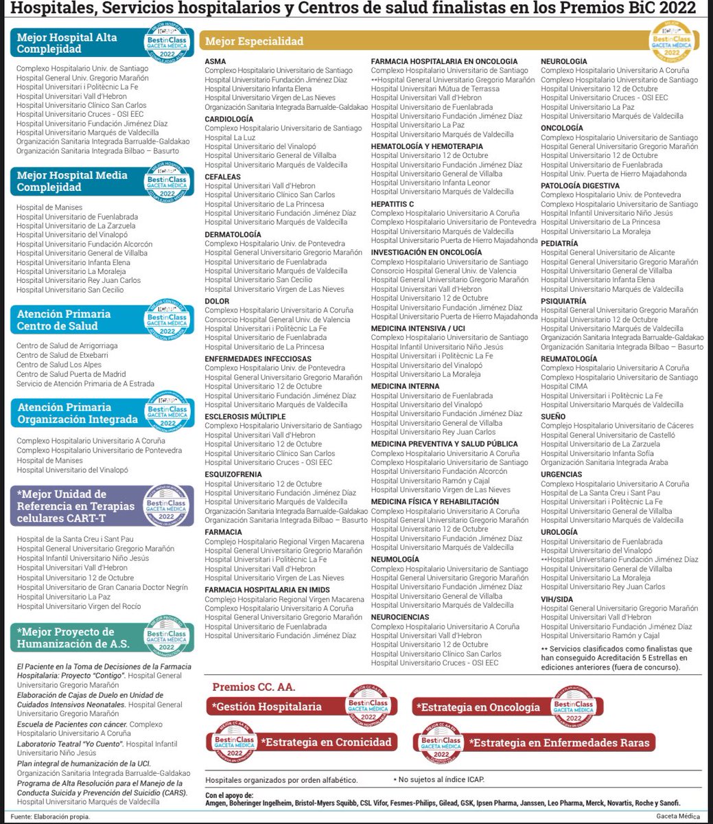 Premios Best in Class.
Por primera vez categoría de mejor Servicio de Rehabilitación.