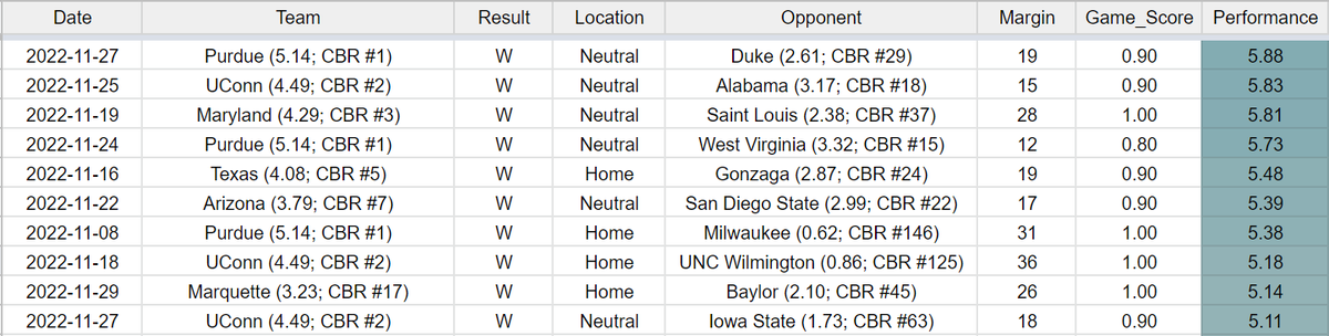 JStocksSmith's tweet image. Here are the 10 best performances so far this year according to CBR. @BoilerBall has 3 of the top 7!

Here's the link for all CBR ratings and results: docs.google.com/spreadsheets/d…