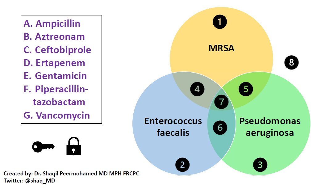You're trapped! 

You are given a list of 7 antimicrobials. Use your knowledge of spectrum of activity. Some numbers may be used once, more than once, or not at all. 

What is the 7-digit code to escape? 

#escaperoom #MedEd #seriousgames #IDTwitter #RxTwitter