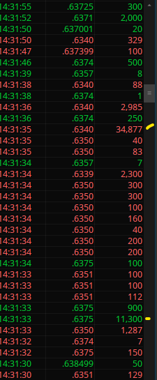 _TFogz_'s tweet photo. Big chunks movin around. 1/2 vol day. Brokers looking for shares? 
#COSM $COSM https://t.co/nWkxFbWZZw