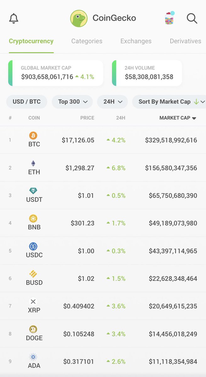 Crypto market cap back above $900B
#Bitcoin: $17,126
#Ethereum: $1,298

Who doesn’t love a green day? 💚🦎