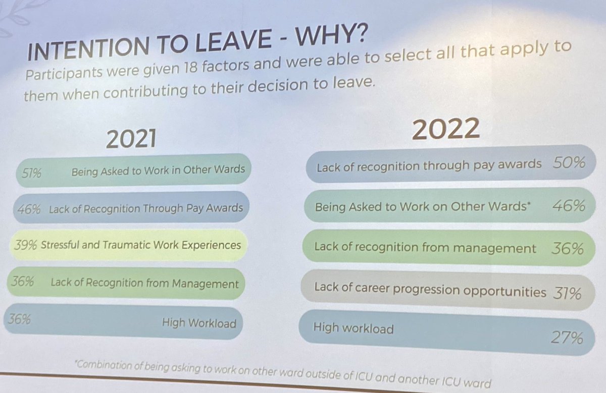 ciarawharton's tweet photo. #tvwacc22 data RoxyBurnes form @TVWCritCareODN @CC_3N ICU RN retention surveys. Focus on retention of knowledge/experience/skills #PNA 🔑 for supported workforce #protectedtime Work life balance = Personal practice model for RNs stop presenteeism/invasive what-up/FB @JoseCloyd https://t.co/0Tavn4Fx0o