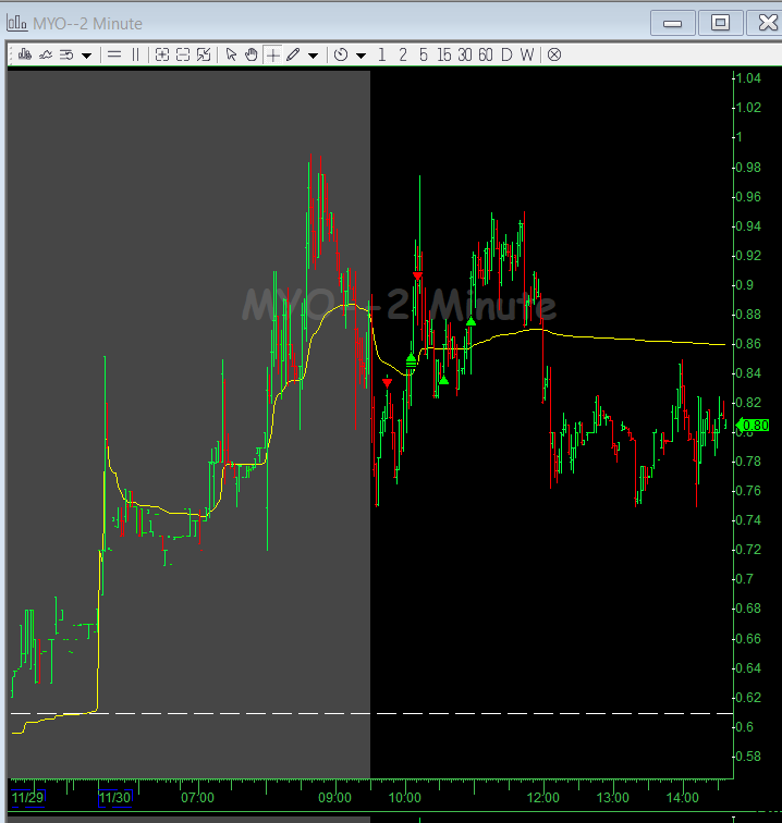 MJB_trades's tweet photo. Hit first bounce..stopped out and hit again closer to pm high..still getting comfortable...b/e trade https://t.co/zkaOJb15rC