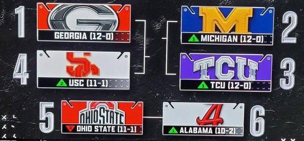 Utah has not lost to a top 6 team all season

And yes we did beat one