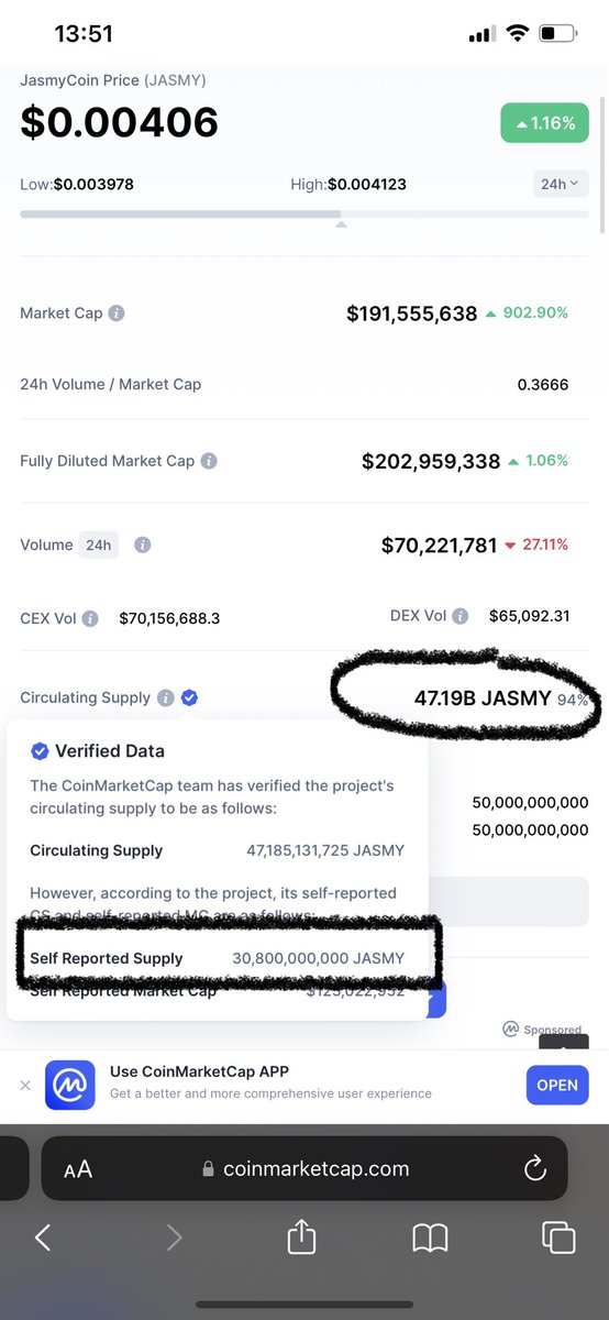 $jasmy #jasmy circulating supply update: they updated <a href="/CoinMarketCap/">CoinMarketCap</a> 

Looks like they released slightly more than anticipated. My last reading was 46B and they’re showing 47.19B. Very specific.