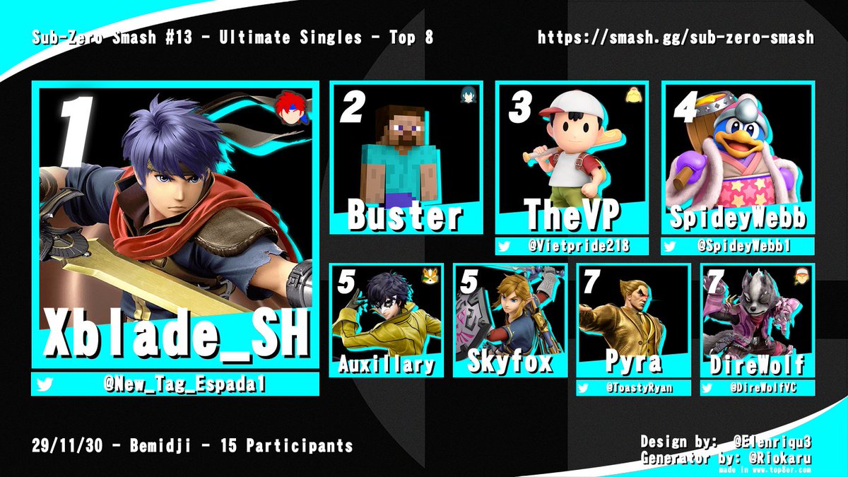 BSU_SSB's tweet photo. This time on a thrilling installment of Bemidji Smash Weeklies, VP gets dethroned, Buster busts a move, and Xblade shmooves on them all! 

1: Xblade_SH 
2: Buster 
3: @Vietpride218 
4: @SpideyWebb1 
5: Auxillary 
5: Skyfox 
7: @ToastyRyan 
7: @DireWolfVC https://t.co/nFiaeQXrC0
