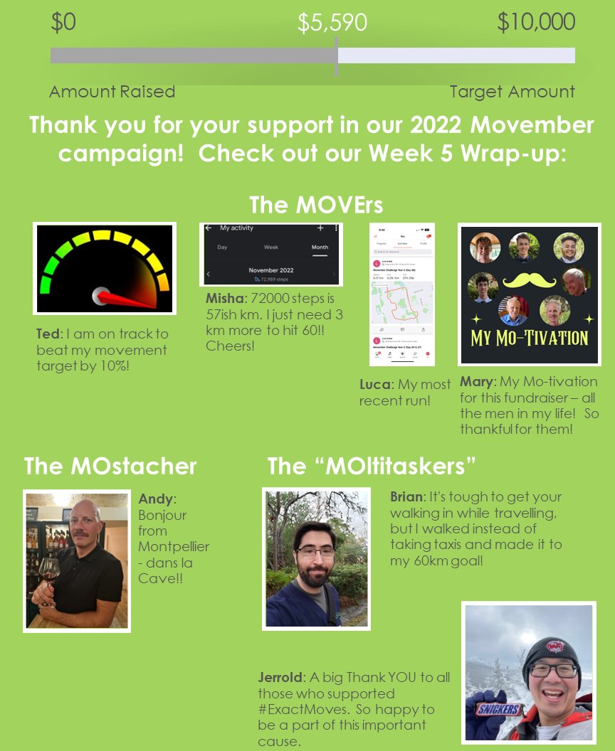 ExactImaging's tweet photo. As #Movember2022 draws to a close, we send our huge thanks to everyone who supported the #ExactMoves campaign. Many of the team smashed their #MoveGoals See you next year!
You can still donate at
https://t.co/TTjhaWW92X https://t.co/VUEI9kgFAn