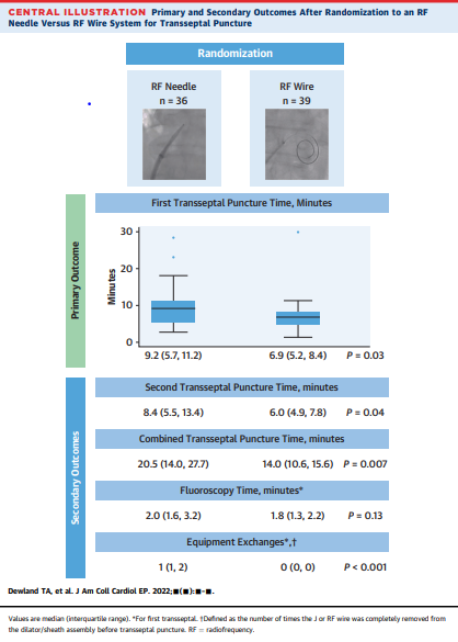 gregorymmarcus's tweet photo. WIRE-IT was a randomized trial showing an RF wire achieves faster/ easier transseptal punctures without increasing complications @EPeeps_Bot #EPeeps @Ed_Gerst @JDMossMD @HHsiaMD  @JACCJournals @UCSFCardiology @WongChrisX @StaceyHowellMD @DrRachitaEP https://t.co/WWjzwBr6W4 https://t.co/eASg0oBJh5
