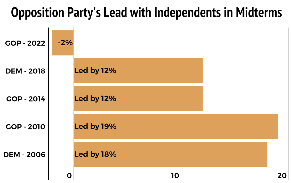 LoganR2WH's tweet photo. Since 2006, the party out of power has decisively won independent voters - 55% to 40% on average in midterm elections. This year, Republicans lost the independent vote to Democrats.🧵 https://t.co/RLfzxrRktI