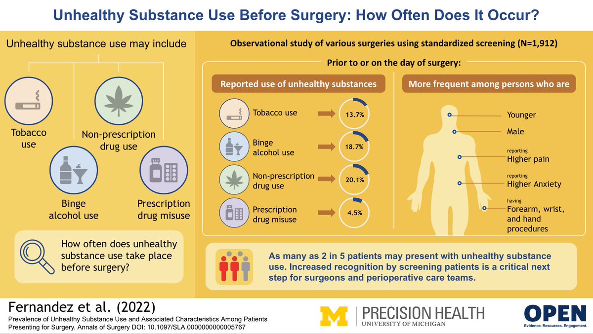 MarkBicket's tweet image. New at @AnnalsofSurgery: 40% of patients presenting for surgery report unhealthy substance use. Screening patients for risky use before surgery is an important next step for perioperative teams. 👇🏻 1/7 journals.lww.com/annalsofsurger…