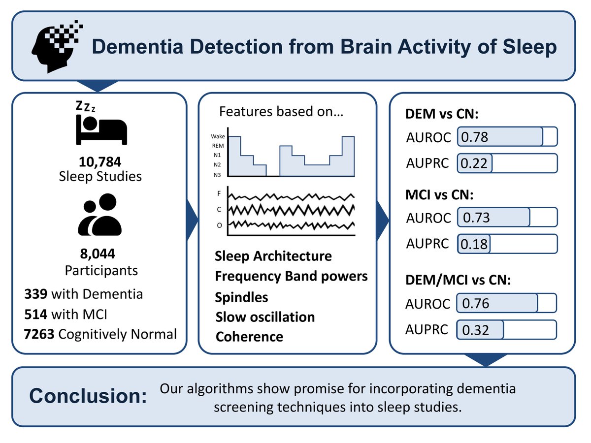 ResearchSleep's tweet photo. These #dementia classification algorithms show promise for incorporating dementia screening techniques using routine sleep #EEG. The findings strengthen the concept of #sleep as a window into neurodegenerative diseases. https://t.co/ZbdzS0Oct1 https://t.co/UQRPPOWhjs