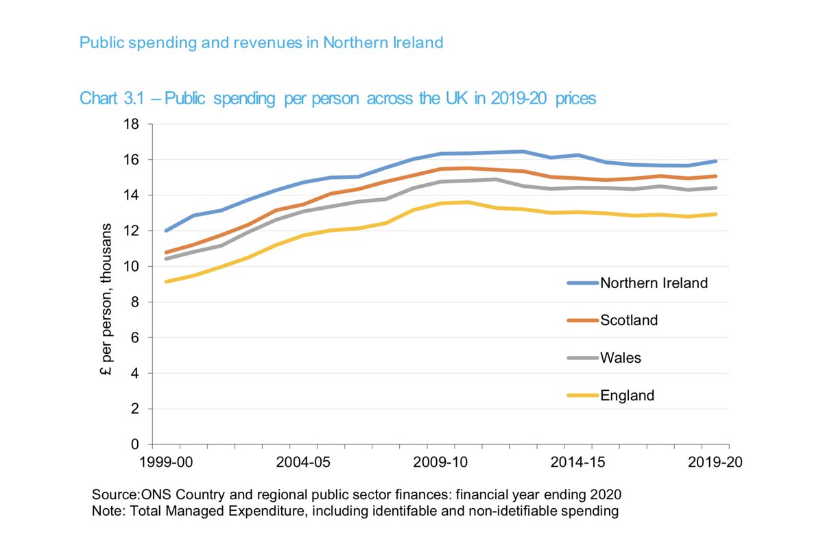 DavidSterling7's tweet photo. The following three tables reproduced from the excellent  @NIFiscalCouncil guide to the NI public finances help explain why the Treasury has little sympathy for us:

1. We have the highest per capita spend https://t.co/lwelqrC7Rr
