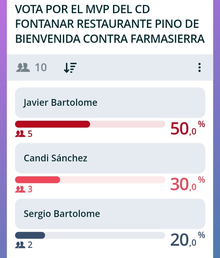 Tras la ajustadísima votación, Javier Bartolome ha sido elegido como el jugador más valioso. Enhorabuena JAVIER por ser de nuevo diferencial una jornada más.