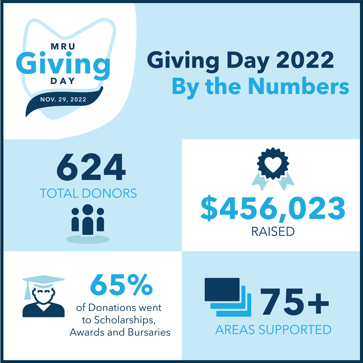 MountRoyalU's tweet photo. Thank you to the MRU community, who came together to make Giving Day 2022 a success. MRU surpassed its goal with $456,023 brought in during the campaign. Students relaxed with Puppy Yoga,  cereal and cartoons, and the spirit of philanthropy was celebrated! #MRUGivingDay https://t.co/ifrW2GC7ji