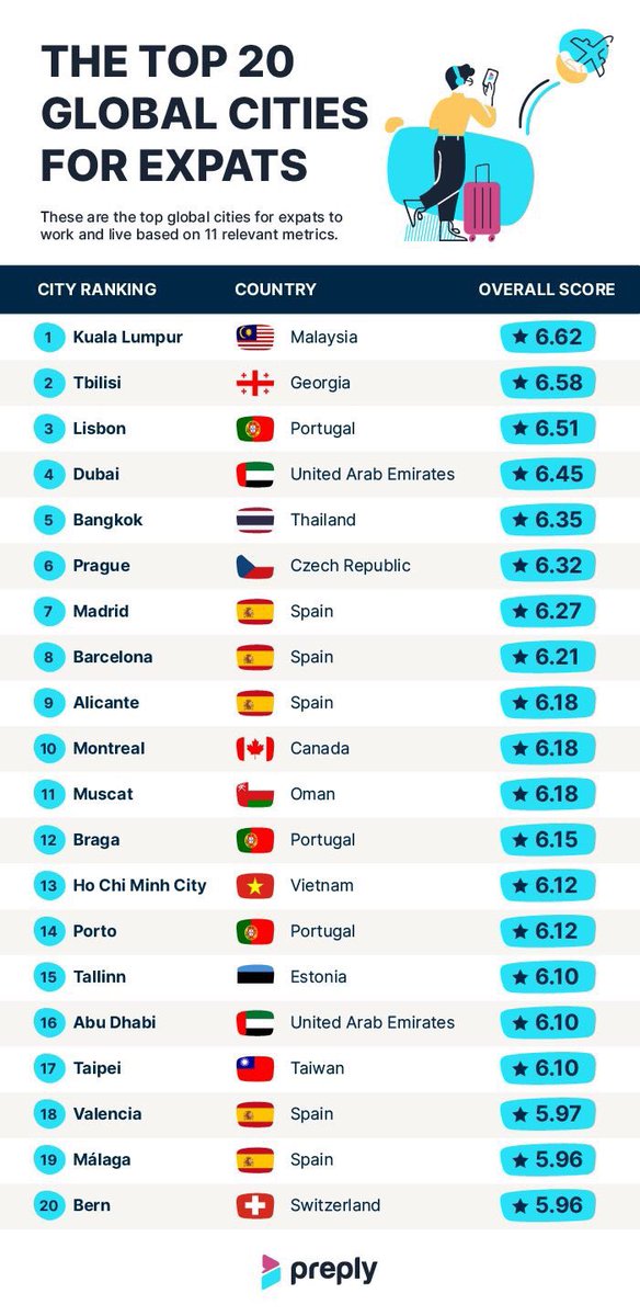 Infinitebyab's tweet photo. The Global Expat Index places Lisbon N°3 / Braga N°12 and Porto N°14 on the list of the 20 best cities for expats to work and live based on 11 metrics… This will drive demand on properties in these cities!
#bestcities #citiesforexpats #expats #realestate #infinitesolutionsbyab https://t.co/EEShC2msB5