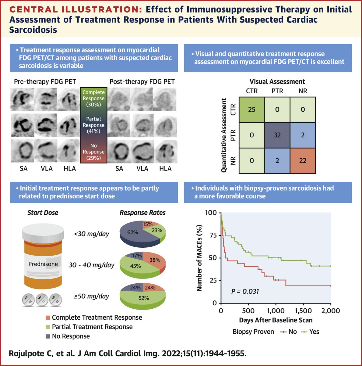 Through #cvNuc FDG-PET, a favorable response was more common when using moderate-to-high intensity steroids. After nearly 5 years, biopsy-proven and with preserved systolic function were less likely to experience adverse outcomes. bit.ly/3isrRLd #JACCIMG #Sarcoidosis
